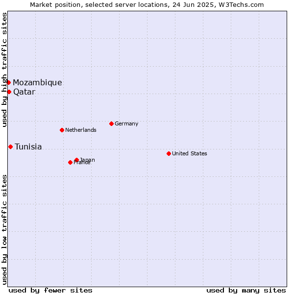 Market position of Tunisia vs. Qatar vs. Mozambique