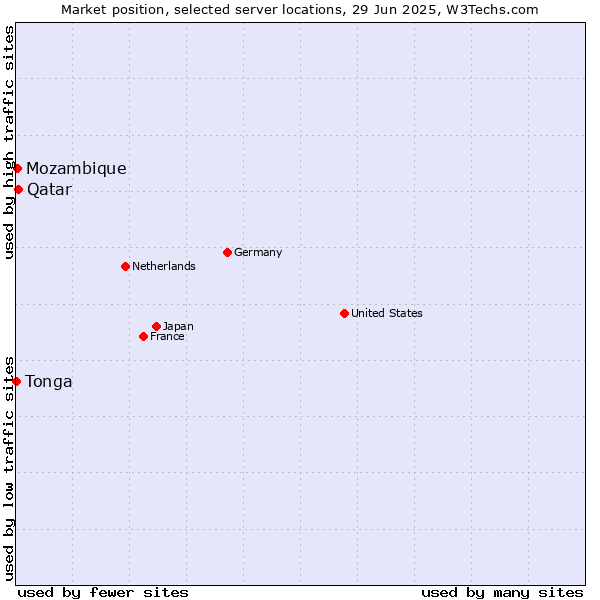 Market position of Qatar vs. Mozambique vs. Tonga
