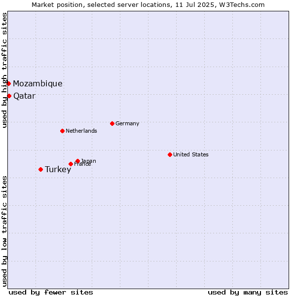 Market position of Turkey vs. Qatar vs. Mozambique