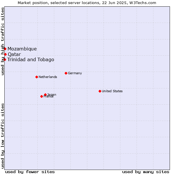 Market position of Qatar vs. Mozambique vs. Trinidad and Tobago