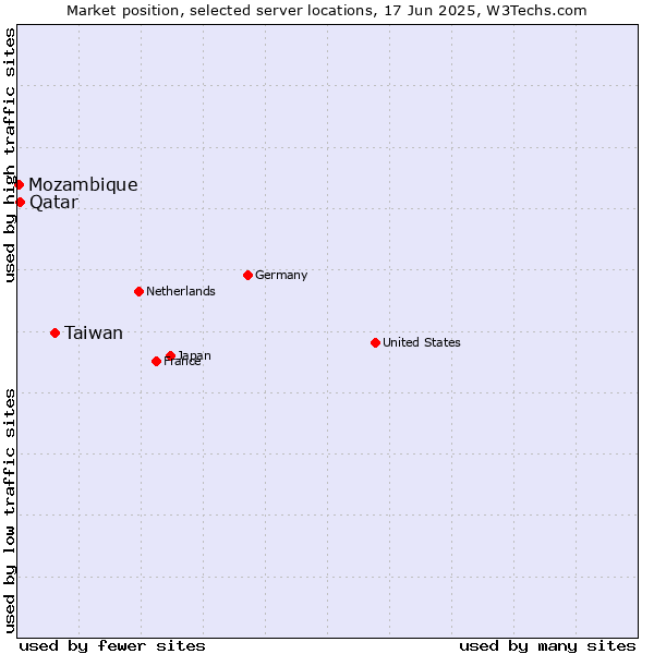 Market position of Taiwan vs. Qatar vs. Mozambique