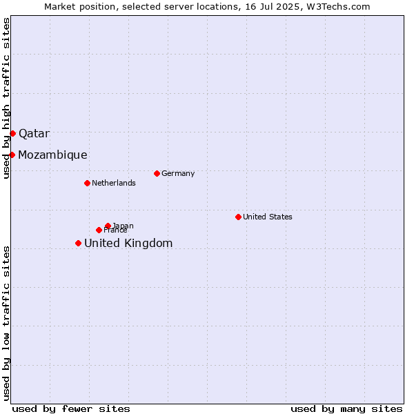 Market position of United Kingdom and territories vs. Qatar vs. Mozambique