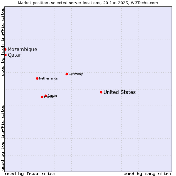 Market position of United States vs. Qatar vs. Mozambique