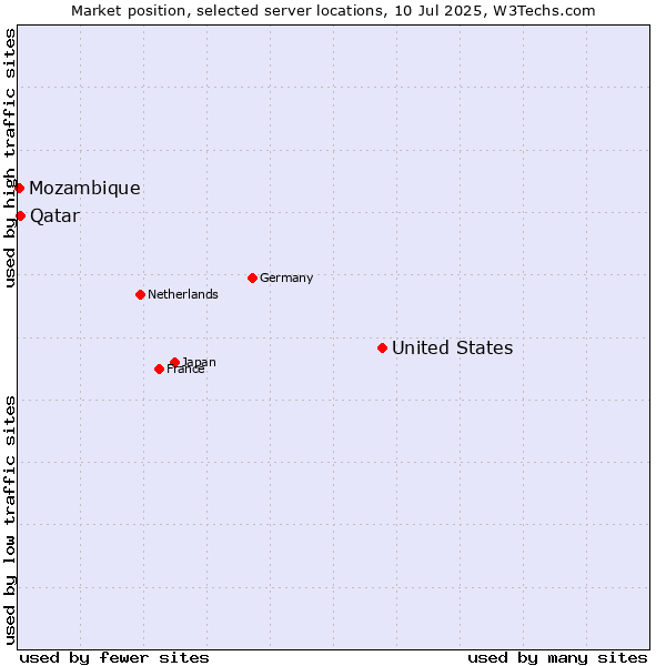 Market position of United States and territories vs. Qatar vs. Mozambique