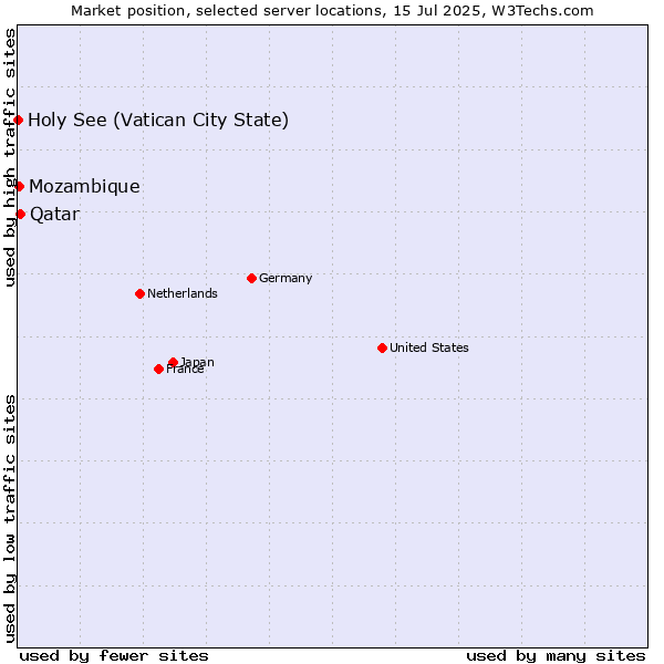 Market position of Qatar vs. Mozambique vs. Holy See (Vatican City State)