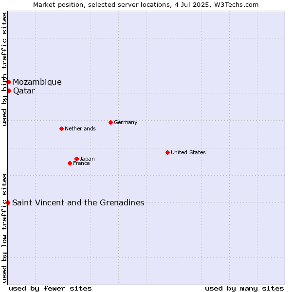 Market position of Qatar vs. Mozambique vs. Saint Vincent and the Grenadines
