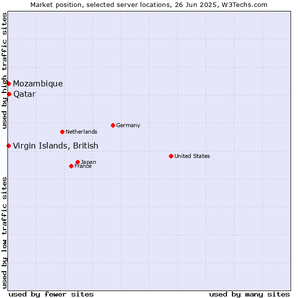Market position of Qatar vs. Mozambique vs. Virgin Islands, British