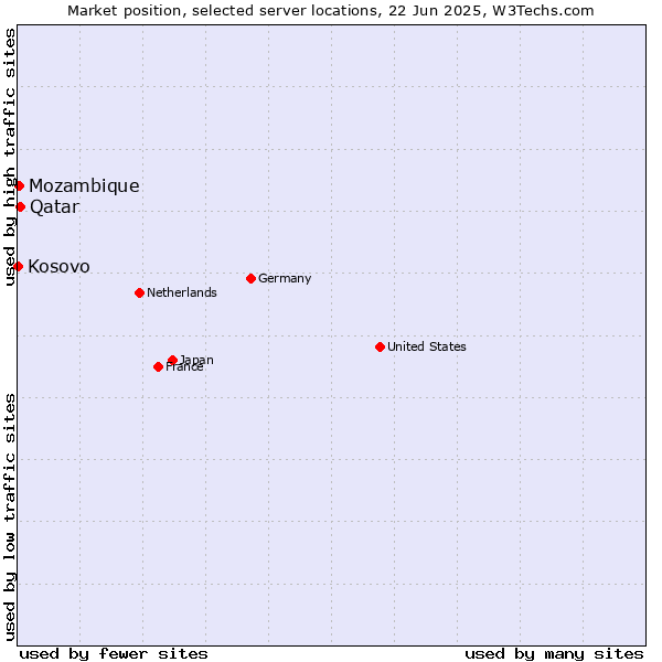 Market position of Qatar vs. Mozambique vs. Kosovo