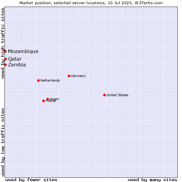 Market position of Qatar vs. Zambia vs. Mozambique