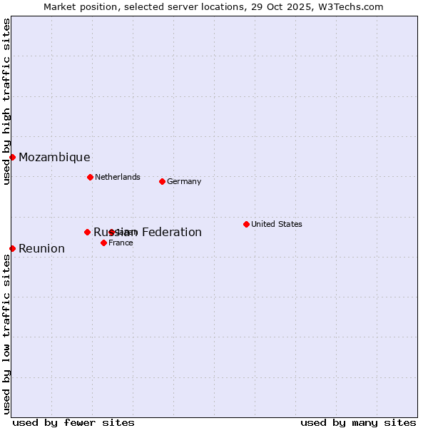 Market position of Russian Federation vs. Reunion vs. Mozambique