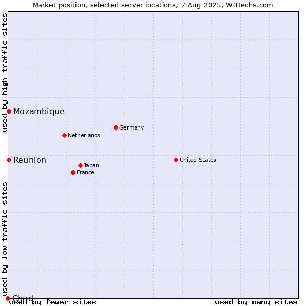 Market position of Reunion vs. Mozambique vs. Chad
