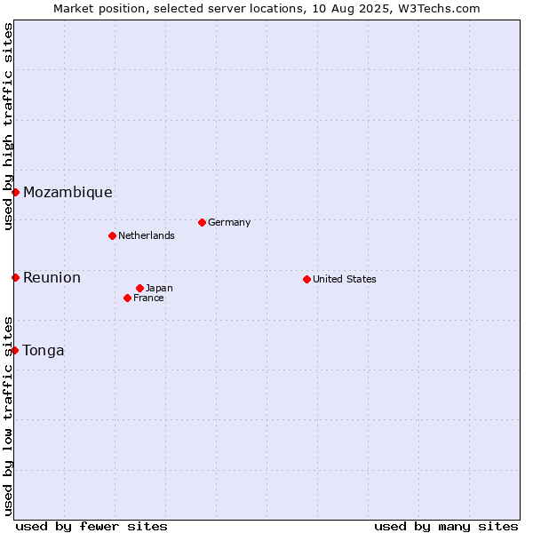 Market position of Reunion vs. Mozambique vs. Tonga