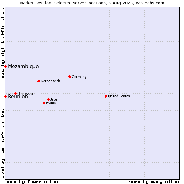 Market position of Taiwan vs. Reunion vs. Mozambique