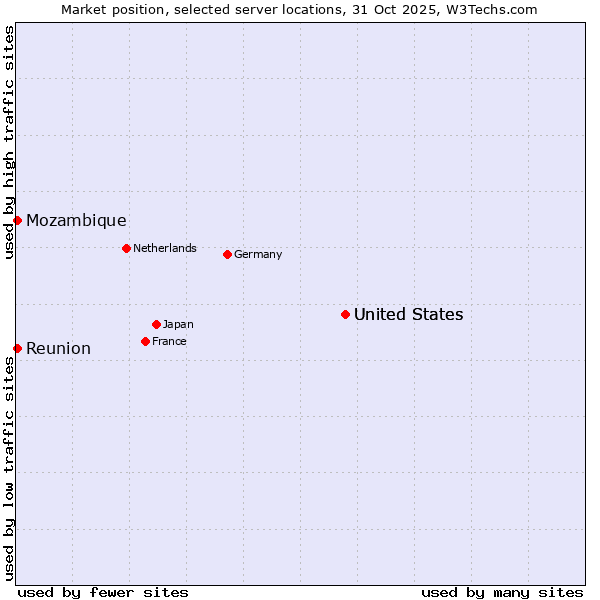 Market position of United States vs. Reunion vs. Mozambique