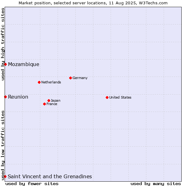 Market position of Reunion vs. Mozambique vs. Saint Vincent and the Grenadines