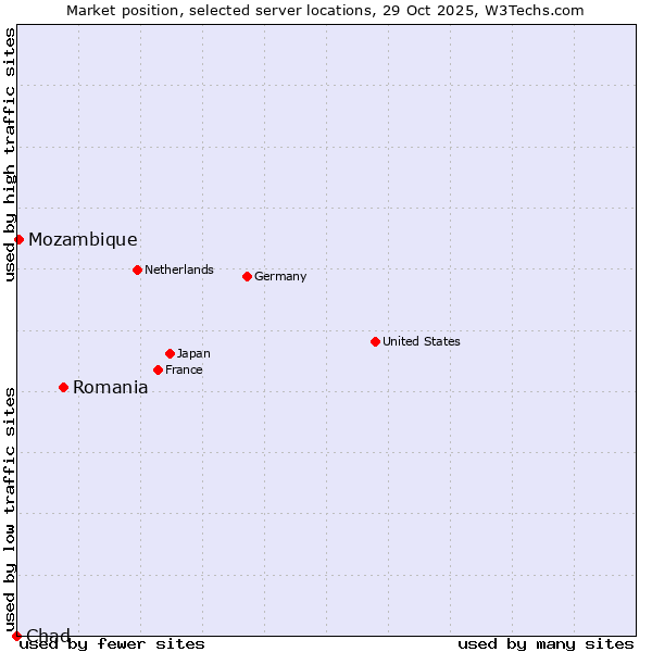 Market position of Romania vs. Mozambique vs. Chad