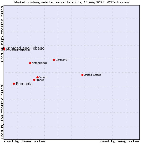 Market position of Romania vs. Mozambique vs. Trinidad and Tobago