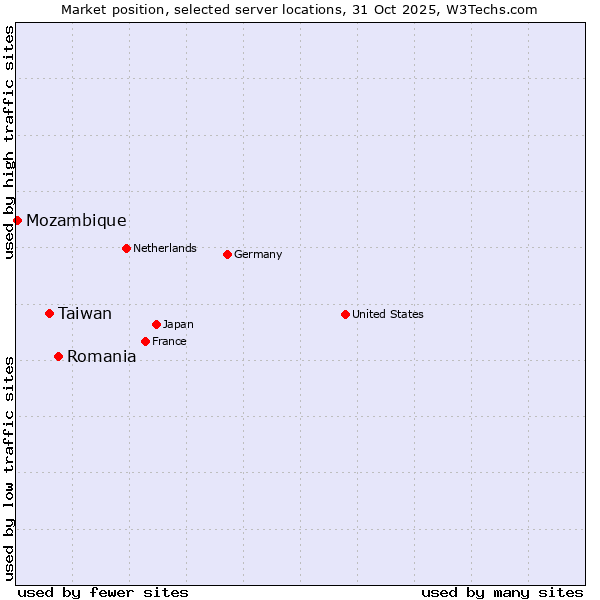 Market position of Romania vs. Taiwan vs. Mozambique