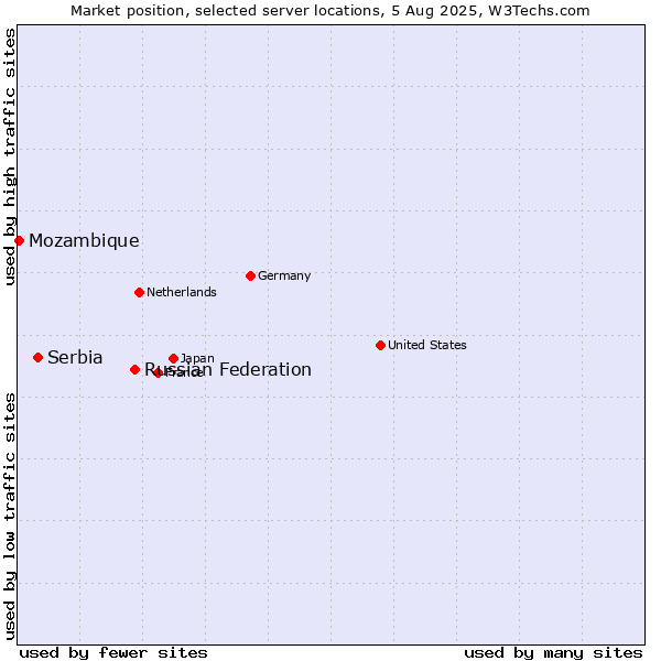 Market position of Russian Federation vs. Serbia vs. Mozambique