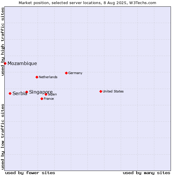 Market position of Singapore vs. Serbia vs. Mozambique