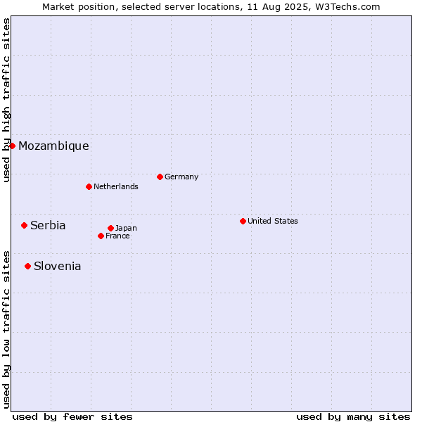Market position of Slovenia vs. Serbia vs. Mozambique