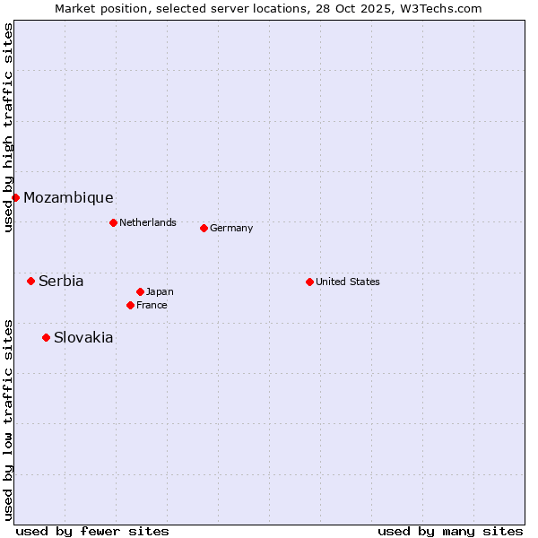 Market position of Slovakia vs. Serbia vs. Mozambique