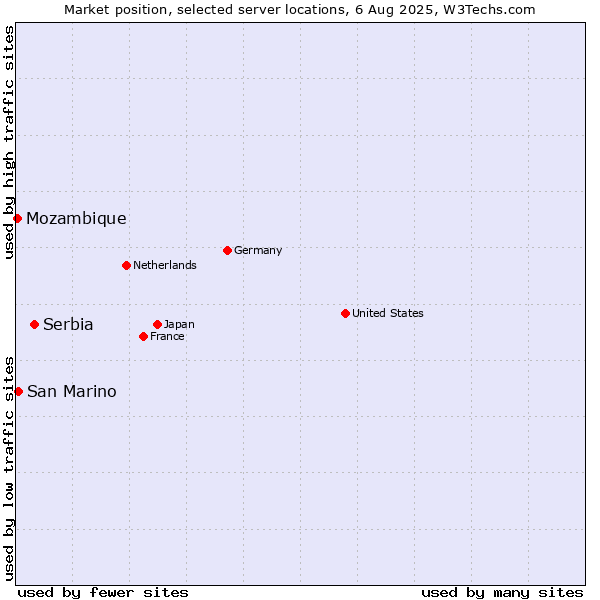Market position of Serbia vs. San Marino vs. Mozambique