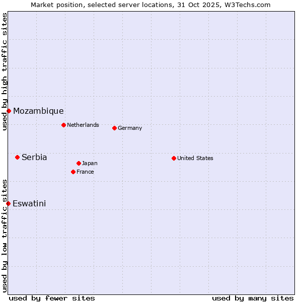 Market position of Serbia vs. Mozambique vs. Eswatini