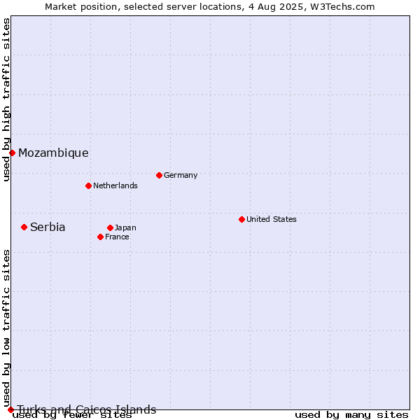 Market position of Serbia vs. Mozambique vs. Turks and Caicos Islands