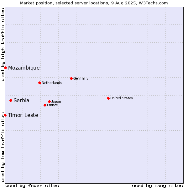Market position of Serbia vs. Mozambique vs. Timor-Leste