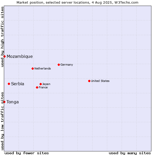 Market position of Serbia vs. Mozambique vs. Tonga