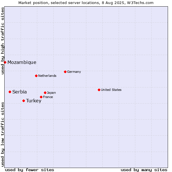 Market position of Turkey vs. Serbia vs. Mozambique
