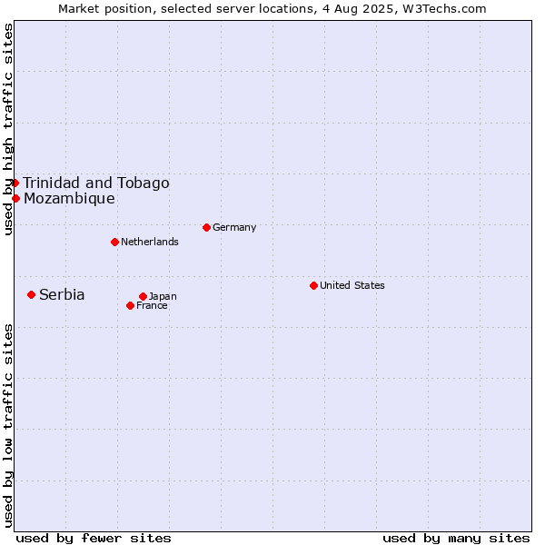 Market position of Serbia vs. Mozambique vs. Trinidad and Tobago