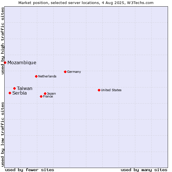 Market position of Taiwan vs. Serbia vs. Mozambique