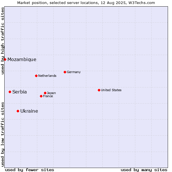 Market position of Ukraine vs. Serbia vs. Mozambique