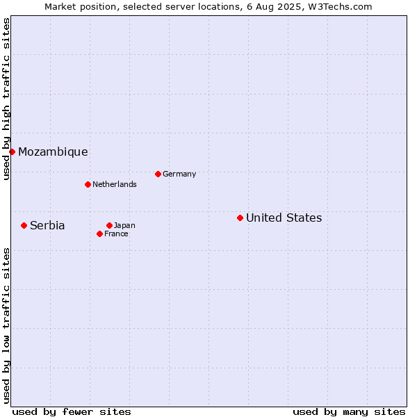 Market position of United States and territories vs. Serbia vs. Mozambique
