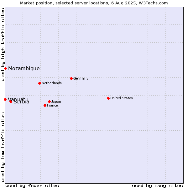 Market position of Serbia vs. Mozambique vs. Vanuatu