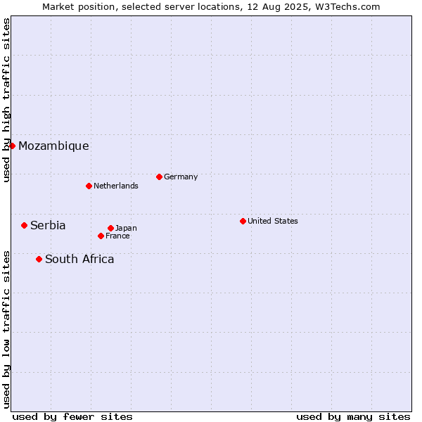 Market position of South Africa vs. Serbia vs. Mozambique