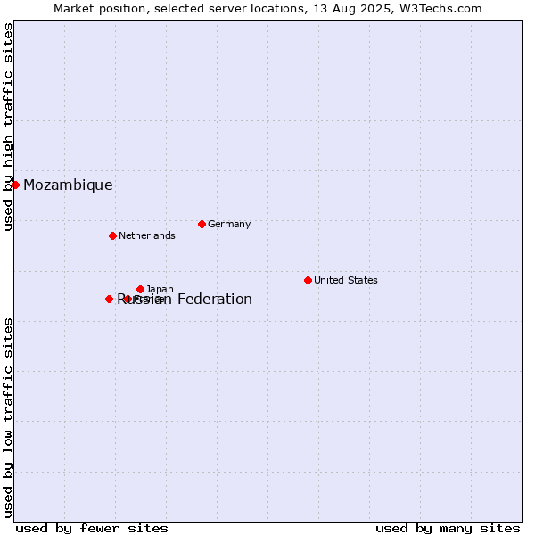 Market position of Russian Federation vs. Mozambique