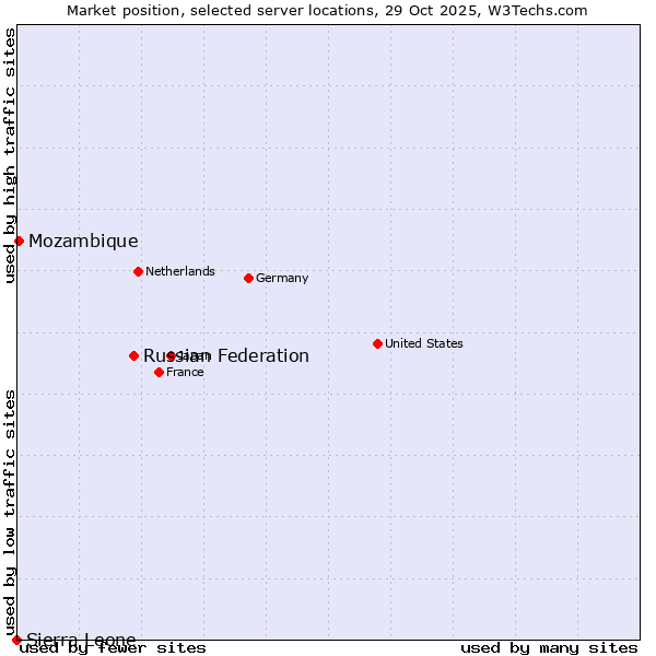 Market position of Russian Federation vs. Mozambique vs. Sierra Leone