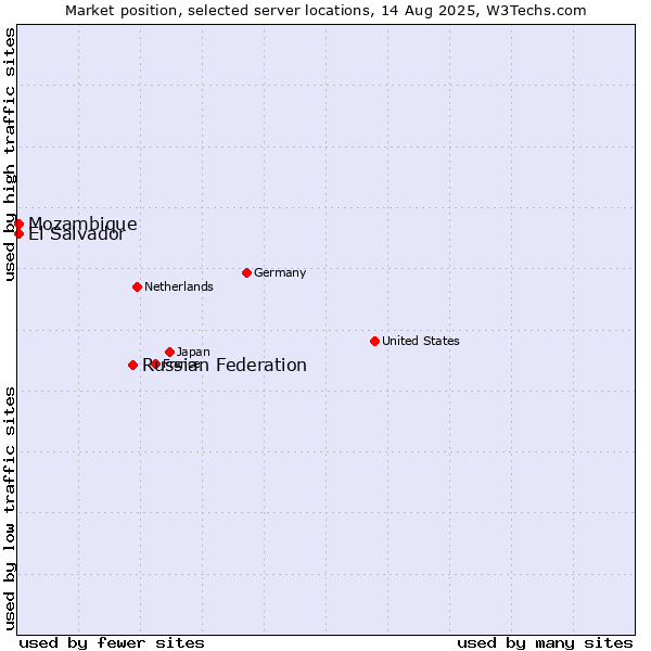 Market position of Russian Federation vs. Mozambique vs. El Salvador