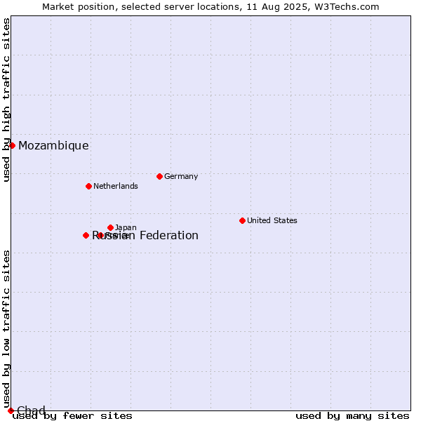 Market position of Russian Federation vs. Mozambique vs. Chad