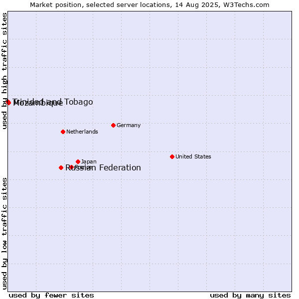 Market position of Russian Federation vs. Mozambique vs. Trinidad and Tobago