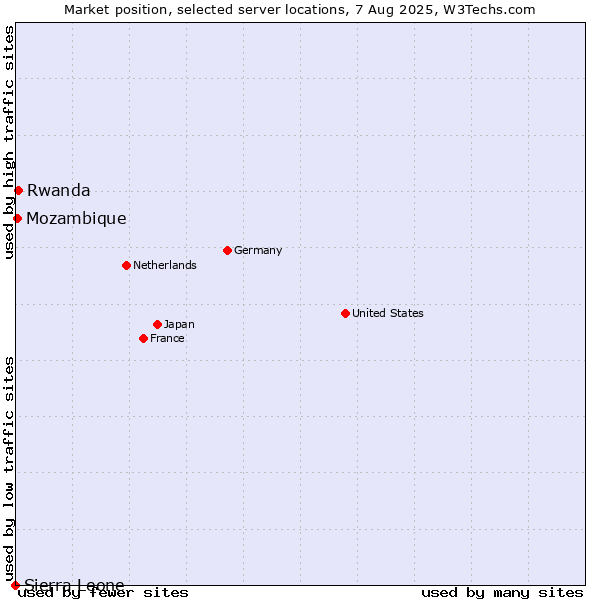 Market position of Rwanda vs. Mozambique vs. Sierra Leone