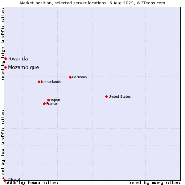 Market position of Rwanda vs. Mozambique vs. Chad