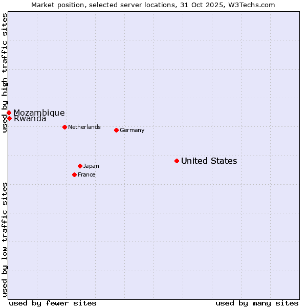 Market position of United States vs. Rwanda vs. Mozambique