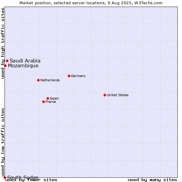 Market position of Saudi Arabia vs. Mozambique vs. South Sudan