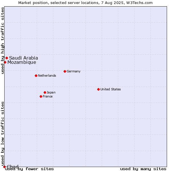 Market position of Saudi Arabia vs. Mozambique vs. Chad