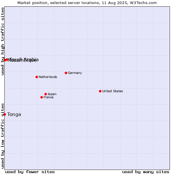 Market position of Saudi Arabia vs. Mozambique vs. Tonga