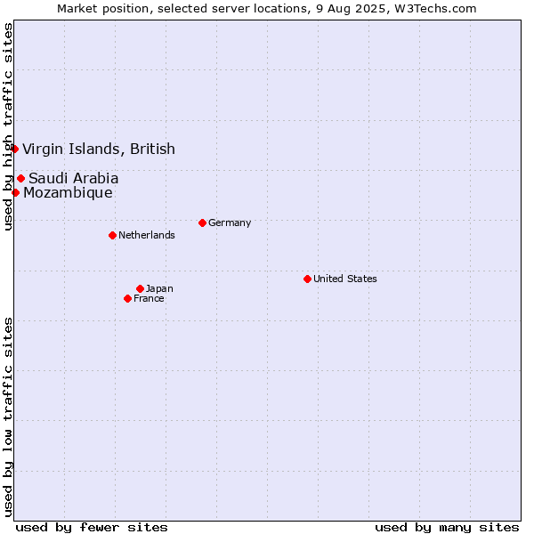 Market position of Saudi Arabia vs. Mozambique vs. Virgin Islands, British